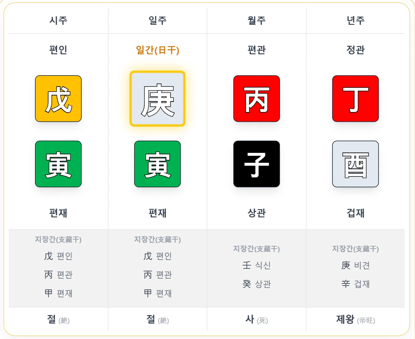 방안(榜眼) 사주 원국